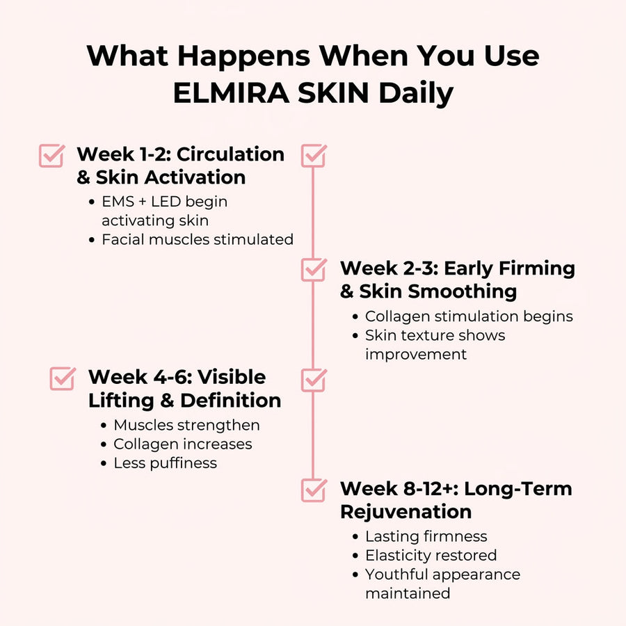 What happens when you use ELMIRA SKIN daily weekly results timeline